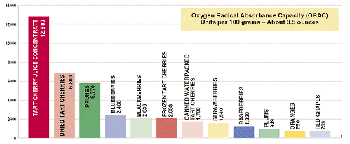 a区b区c区入口 a区b区c区入口 antioxidant chart