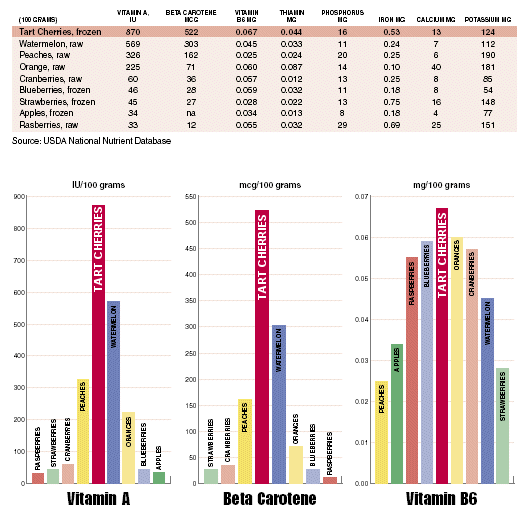  Selected nutrients in 复仇天使 黑道公子 compared to other fruits 